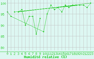 Courbe de l'humidit relative pour Scuol