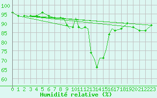 Courbe de l'humidit relative pour Casement Aerodrome