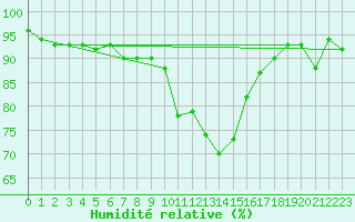 Courbe de l'humidit relative pour Fribourg (All)