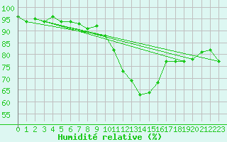Courbe de l'humidit relative pour Nottingham Weather Centre