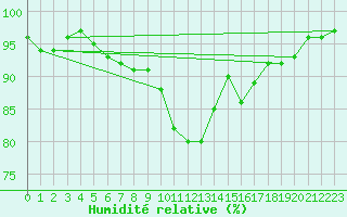 Courbe de l'humidit relative pour Alenon (61)