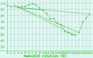Courbe de l'humidit relative pour La Ville-Dieu-du-Temple Les Cloutiers (82)