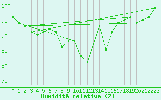 Courbe de l'humidit relative pour Braunlage