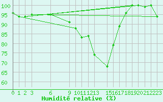 Courbe de l'humidit relative pour Decimomannu