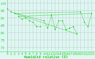 Courbe de l'humidit relative pour Leipzig