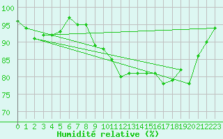 Courbe de l'humidit relative pour Bulson (08)