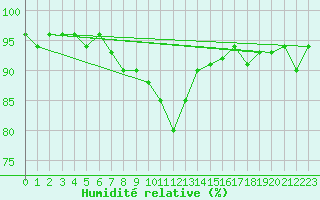 Courbe de l'humidit relative pour Bagaskar