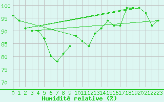Courbe de l'humidit relative pour Gulbene