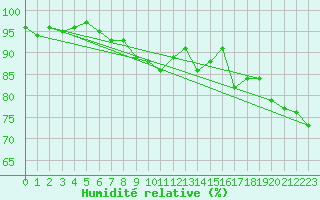 Courbe de l'humidit relative pour Usti Nad Orlici