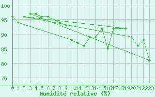 Courbe de l'humidit relative pour Ile du Levant (83)