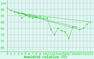 Courbe de l'humidit relative pour Chartres (28)