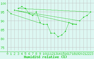 Courbe de l'humidit relative pour Grimsey