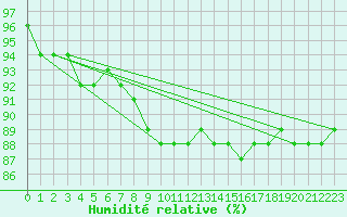 Courbe de l'humidit relative pour Grossenzersdorf