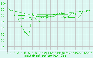 Courbe de l'humidit relative pour Tarbes (65)