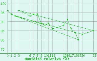 Courbe de l'humidit relative pour Agde (34)