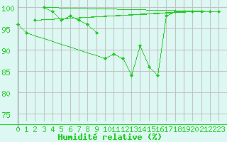 Courbe de l'humidit relative pour Liepaja