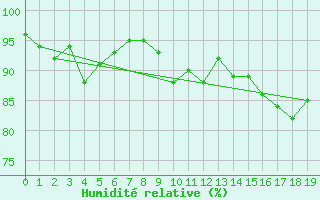 Courbe de l'humidit relative pour Humain (Be)