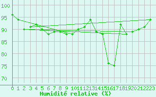Courbe de l'humidit relative pour Argers (51)