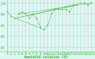 Courbe de l'humidit relative pour Manschnow