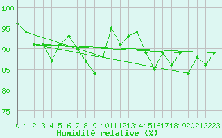 Courbe de l'humidit relative pour Susendal-Bjormo
