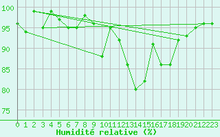 Courbe de l'humidit relative pour Dunkeswell Aerodrome