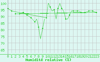 Courbe de l'humidit relative pour Shoream (UK)