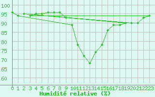Courbe de l'humidit relative pour Leipzig