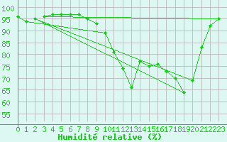 Courbe de l'humidit relative pour Dole-Tavaux (39)
