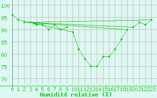 Courbe de l'humidit relative pour Douzy (08)