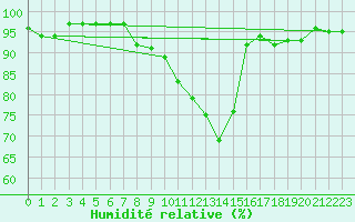 Courbe de l'humidit relative pour Neumarkt