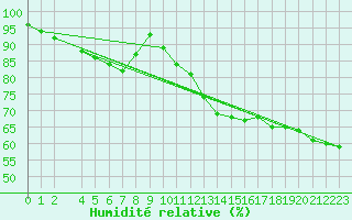Courbe de l'humidit relative pour le bateau MERFR02