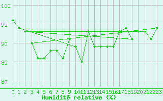 Courbe de l'humidit relative pour Pernaja Orrengrund