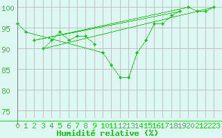Courbe de l'humidit relative pour Valke-Maarja