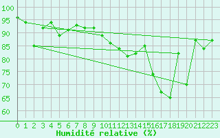 Courbe de l'humidit relative pour Poprad / Ganovce