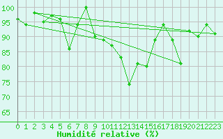 Courbe de l'humidit relative pour Corvatsch