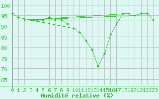 Courbe de l'humidit relative pour Quickborn