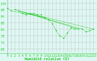 Courbe de l'humidit relative pour Muirancourt (60)
