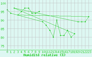 Courbe de l'humidit relative pour Sermange-Erzange (57)
