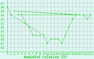 Courbe de l'humidit relative pour Petistraesk
