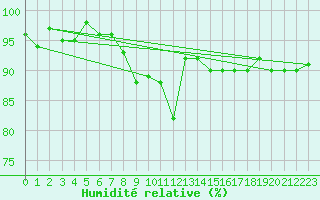 Courbe de l'humidit relative pour Feuchtwangen-Heilbronn