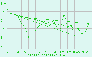 Courbe de l'humidit relative pour Leutkirch-Herlazhofen