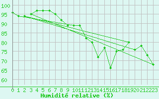 Courbe de l'humidit relative pour Ilomantsi