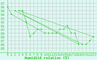 Courbe de l'humidit relative pour Deuselbach