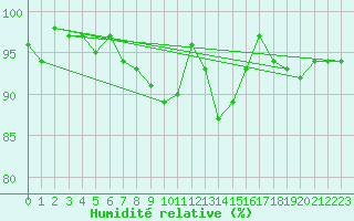 Courbe de l'humidit relative pour Rnenberg