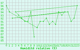 Courbe de l'humidit relative pour Spadeadam