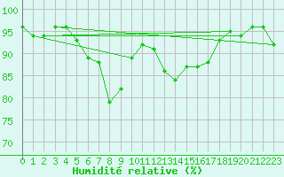 Courbe de l'humidit relative pour Lamballe (22)