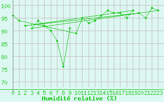 Courbe de l'humidit relative pour Churanov