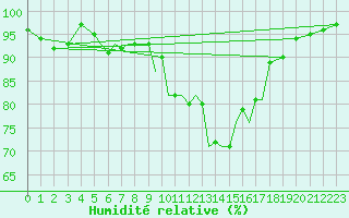 Courbe de l'humidit relative pour Connaught Airport