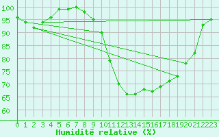 Courbe de l'humidit relative pour Turi