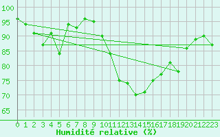 Courbe de l'humidit relative pour Landivisiau (29)